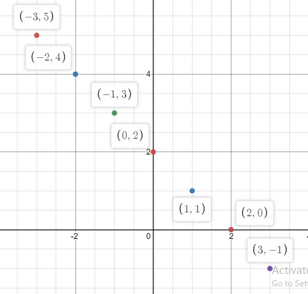 Precalculus, Chapter B.2, Problem 19E 