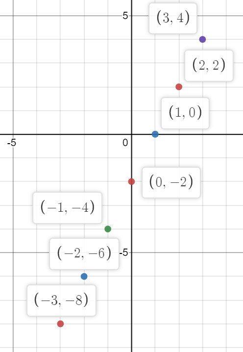 Precalculus, Chapter B.2, Problem 22E 