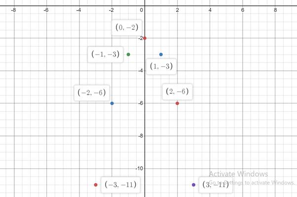 Precalculus, Chapter B.2, Problem 29E 