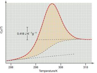 Thermodynamics, Statistical Thermodynamics, &amp; Kinetics, Chapter 4, Problem 4.25NP 