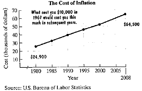 Chapter 1.2, Problem 99PE, The line graph shows the cost of inflation. What cost $10,000 in 1967 would cost the amount shown by , example  2