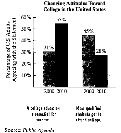 Chapter 1.3, Problem 24PE, Even as Americans increasingly view a college education as essential for success, many believe that 