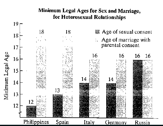 Chapter 2.1, Problem 100PE, Application Exercises The bar graph shows minimum legal ages for sex and marriage in five selected , example  1