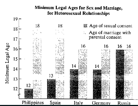 Chapter 2.1, Problem 99PE, Application Exercises The bar graph shows minimum legal ages for sex and marriage in five selected 