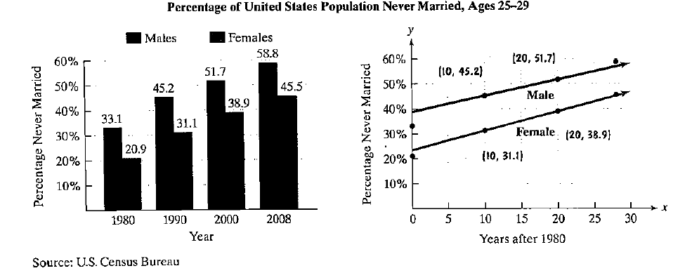 Chapter 2.3, Problem 88PE, Application Exercises Americans are gettingmarried later in life or not getting married at all. In 