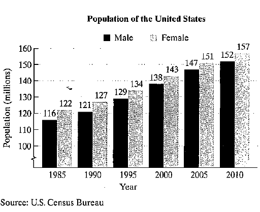 Chapter 3, Problem 68RE, The bar graph shows the population of the United States. In millions, for six selected years. Here , example  1