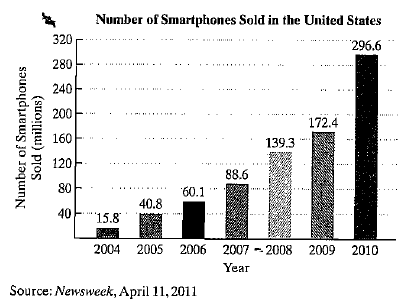 Chapter 4, Problem 81RE, The bar graph shows the number of smartphones sold in the United States from 2004 through 2010. The 