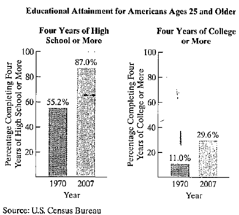 Chapter 8.2, Problem 62PE, Application Exercises The bar graphs show changes in educational attainment for Americans ages 25 