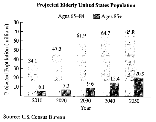 Chapter P.3, Problem 116PE, America is getting older. The graph shows thhe projected elderly U.S. population for ages 6584 and 