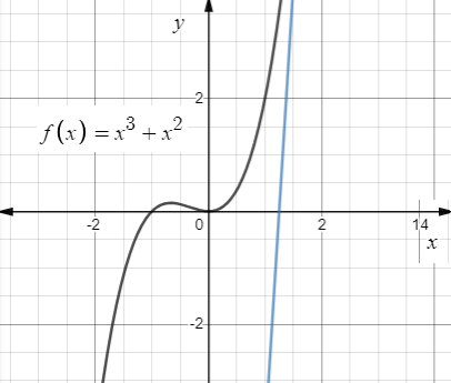 Precalculus Enhanced with Graphing Utilities, Chapter 14, Problem 32RE 