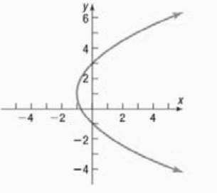 Precalculus Enhanced with Graphing Utilities, Chapter 2, Problem 1CT , additional homework tip  2