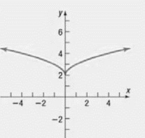 Precalculus Enhanced with Graphing Utilities, Chapter 2, Problem 1CT , additional homework tip 3