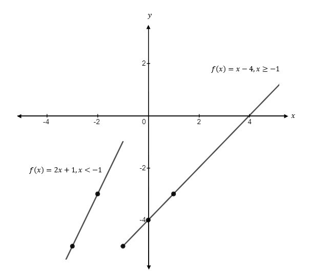 Precalculus Enhanced with Graphing Utilities, Chapter 2, Problem 7CT 