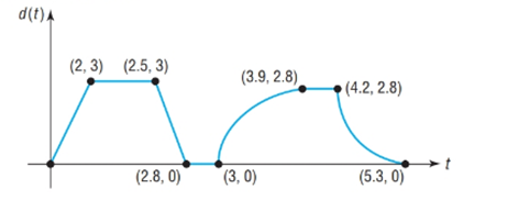 Precalculus Enhanced with Graphing Utilities, Chapter 2.2, Problem 45AYU , additional homework tip 1