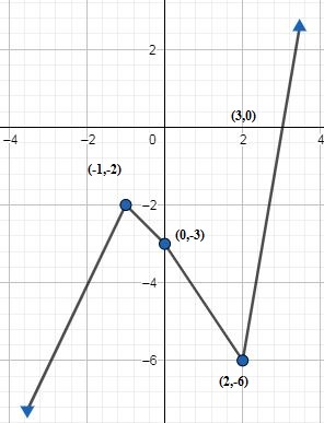 Precalculus Enhanced with Graphing Utilities, Chapter 2.3, Problem 89AYU , additional homework tip  1
