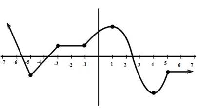 Precalculus Enhanced with Graphing Utilities, Chapter 2.3, Problem 92AYU , additional homework tip  1