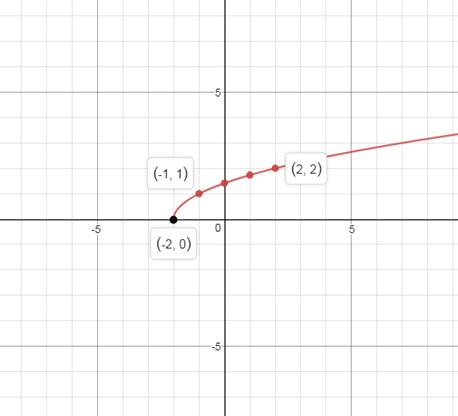 Precalculus Enhanced with Graphing Utilities, Chapter 2.5, Problem 43AYU , additional homework tip  2