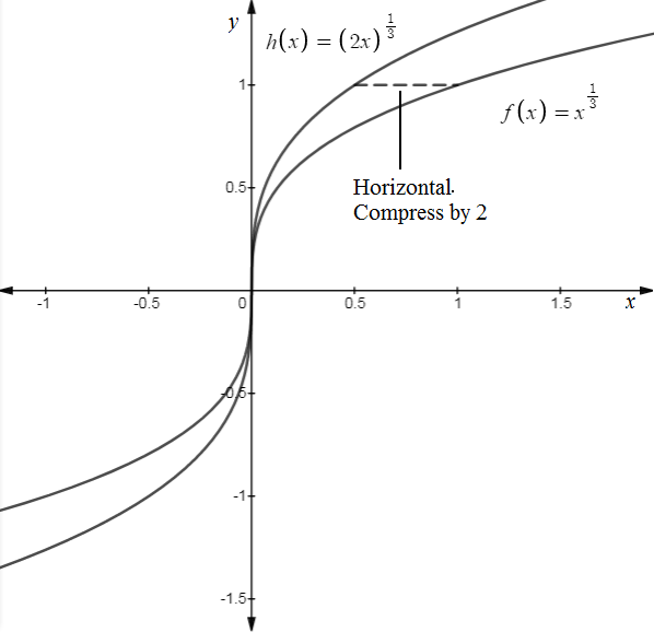 Precalculus Enhanced with Graphing Utilities, Chapter 2.5, Problem 50AYU 