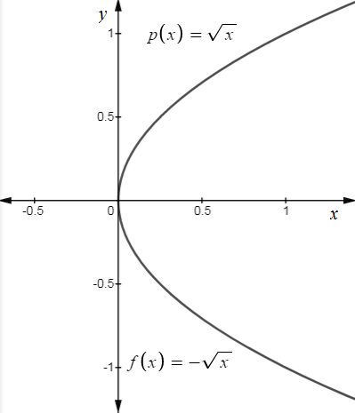 Precalculus Enhanced with Graphing Utilities, Chapter 2.5, Problem 52AYU 