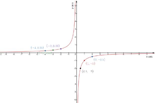 Precalculus Enhanced with Graphing Utilities, Chapter 2.5, Problem 54AYU 