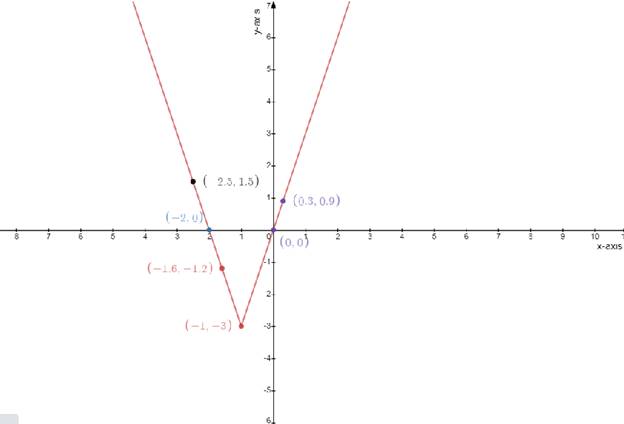 Precalculus Enhanced with Graphing Utilities, Chapter 2.5, Problem 60AYU 