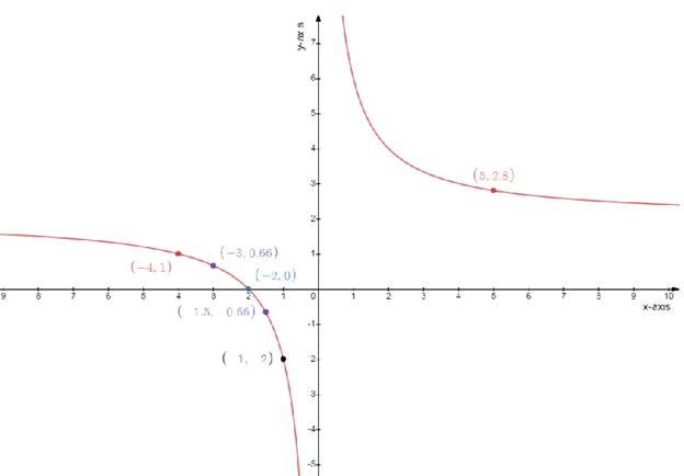 Precalculus Enhanced with Graphing Utilities, Chapter 2.5, Problem 62AYU 