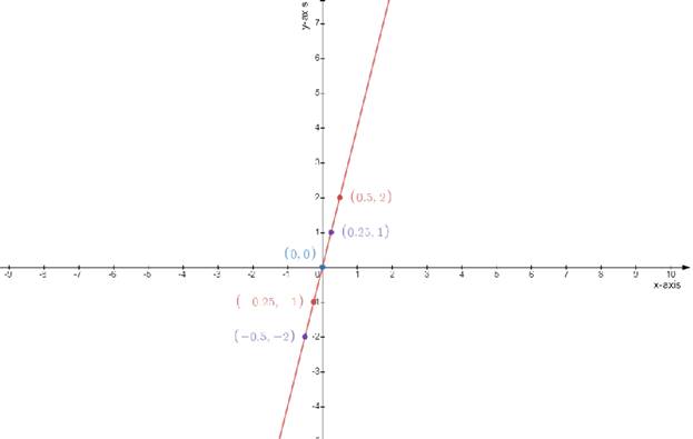 Precalculus Enhanced with Graphing Utilities, Chapter 2.5, Problem 94AYU , additional homework tip  2