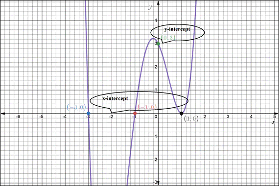 Precalculus Enhanced with Graphing Utilities, Chapter 4, Problem 11RE 