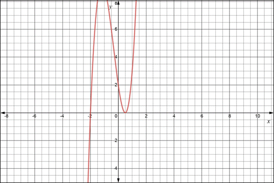 Precalculus Enhanced with Graphing Utilities, Chapter 4, Problem 17RE 