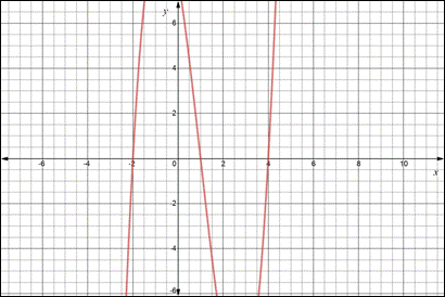 Precalculus Enhanced with Graphing Utilities, Chapter 4, Problem 27RE 