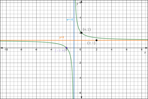 Precalculus Enhanced with Graphing Utilities, Chapter 4, Problem 38RE 