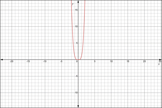 Precalculus Enhanced with Graphing Utilities, Chapter 4, Problem 7RE , additional homework tip  1