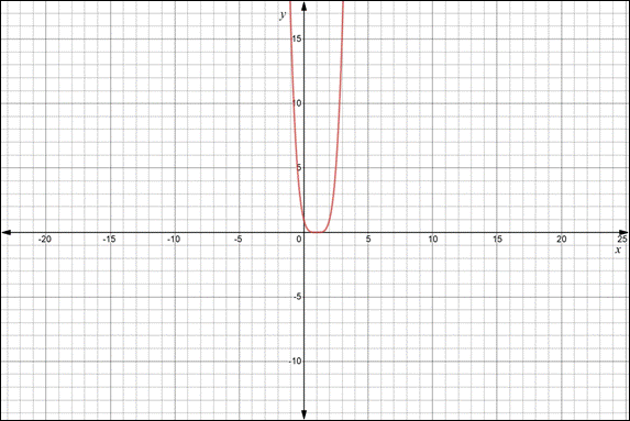 Precalculus Enhanced with Graphing Utilities, Chapter 4, Problem 7RE , additional homework tip  2