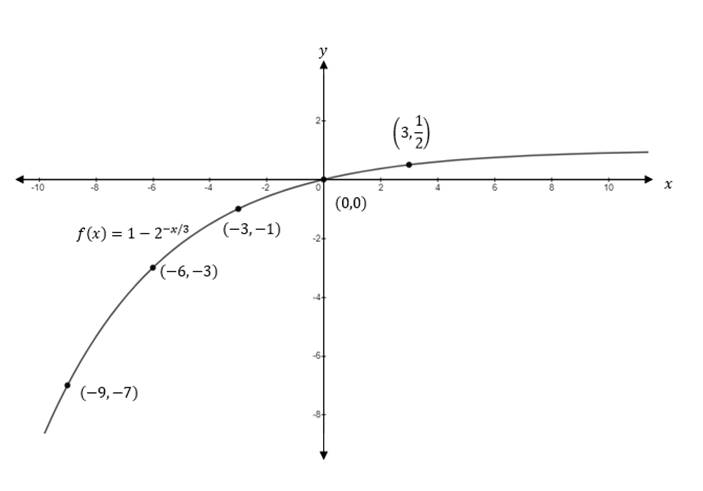 Precalculus Enhanced with Graphing Utilities, Chapter 5.3, Problem 52AYU , additional homework tip  1