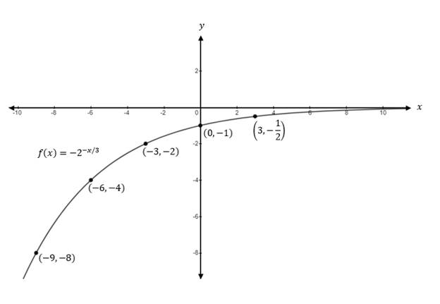 Precalculus Enhanced with Graphing Utilities, Chapter 5.3, Problem 52AYU , additional homework tip  4