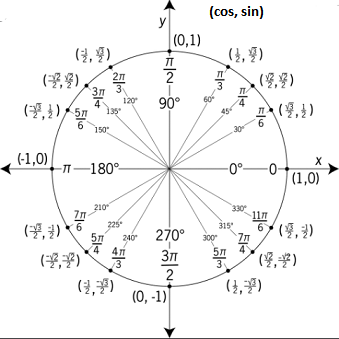 Precalculus Enhanced with Graphing Utilities, Chapter 6, Problem 15RE 