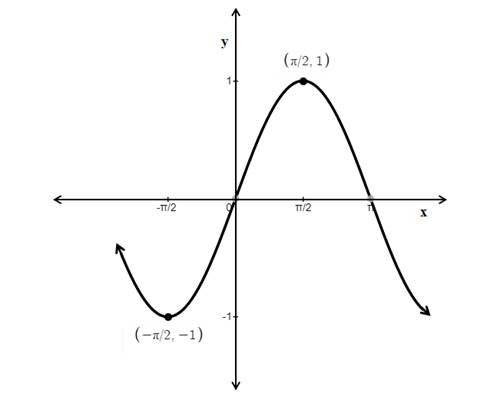 Precalculus Enhanced with Graphing Utilities, Chapter 6, Problem 25CT , additional homework tip  1