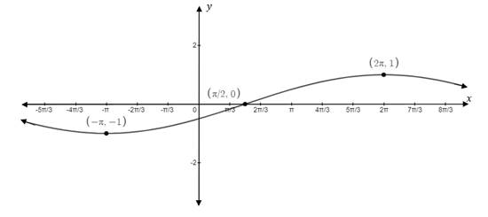 Precalculus Enhanced with Graphing Utilities, Chapter 6, Problem 25CT , additional homework tip  3