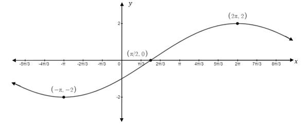 Precalculus Enhanced with Graphing Utilities, Chapter 6, Problem 25CT , additional homework tip  4