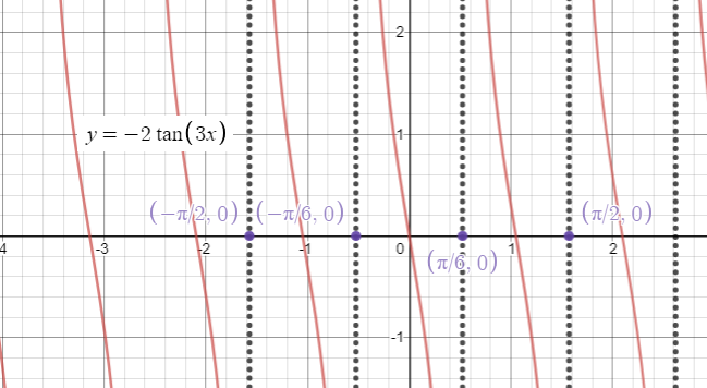 Precalculus Enhanced with Graphing Utilities, Chapter 6, Problem 27RE 