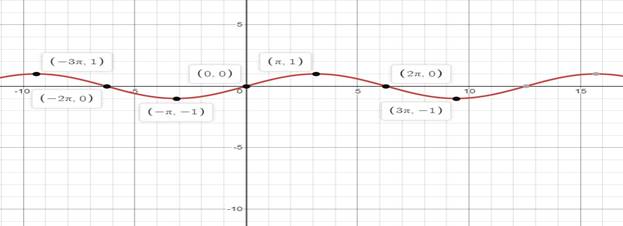 Precalculus Enhanced with Graphing Utilities, Chapter 6, Problem 31RE , additional homework tip  1