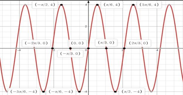 Precalculus Enhanced with Graphing Utilities, Chapter 6, Problem 35RE , additional homework tip  2