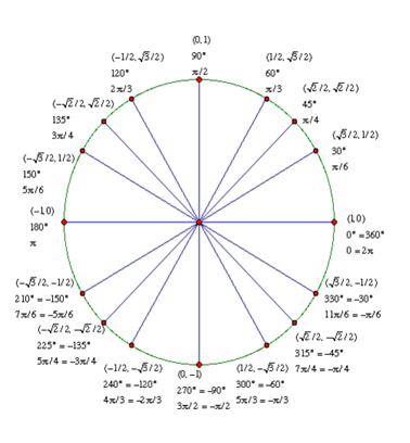 Precalculus Enhanced with Graphing Utilities, Chapter 6.2, Problem 60AYU 