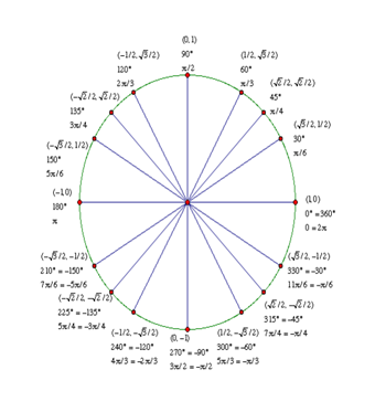 Precalculus Enhanced with Graphing Utilities, Chapter 6.2, Problem 61AYU 