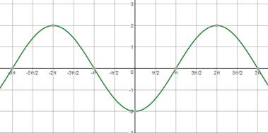 Precalculus Enhanced with Graphing Utilities, Chapter 6.4, Problem 27AYU 