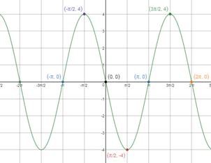 Precalculus Enhanced with Graphing Utilities, Chapter 6.4, Problem 33AYU 