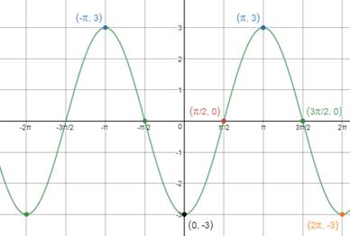 Precalculus Enhanced with Graphing Utilities, Chapter 6.4, Problem 34AYU 