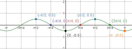 Precalculus Enhanced with Graphing Utilities, Chapter 6.4, Problem 41AYU 