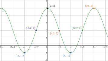 Precalculus Enhanced with Graphing Utilities, Chapter 6.4, Problem 44AYU 