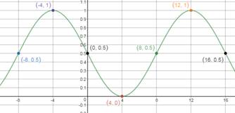 Precalculus Enhanced with Graphing Utilities, Chapter 6.4, Problem 54AYU 